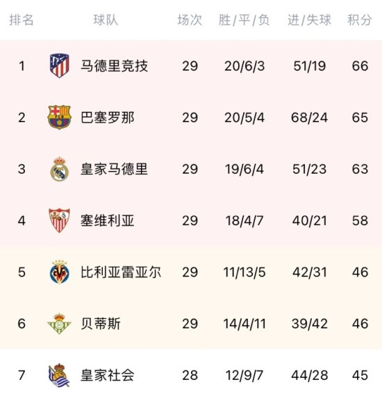 关于马德里竞技实力暴涨，占据积分榜榜首的信息